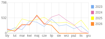 Wykres roczny blog rowerowy romal.bikestats.pl